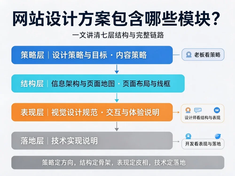 网站设计方案包含哪些模块?.jpg
